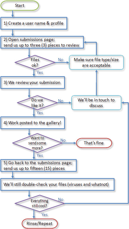 Submission Process Flow